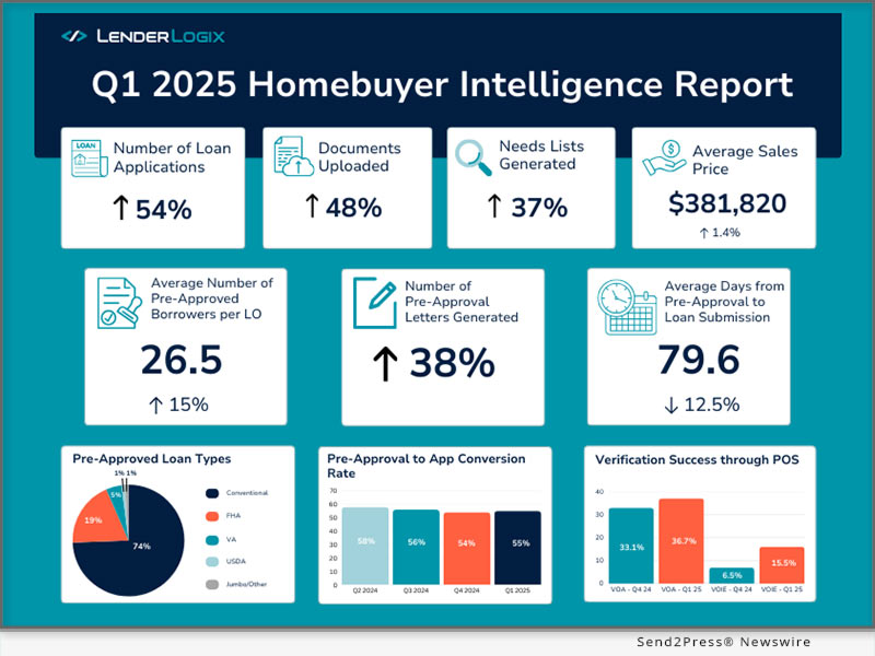 2025/Q1 Homebuyer Intelligence Report from LenderLogix Shows Early 2025 Mortgage Market Momentum, Stronger Loan Engagement 2025/Q1 Homebuyer Intelligence Report from LenderLogix Shows Early 2025 Mortgage Market Momentum, Stronger Loan Engagement