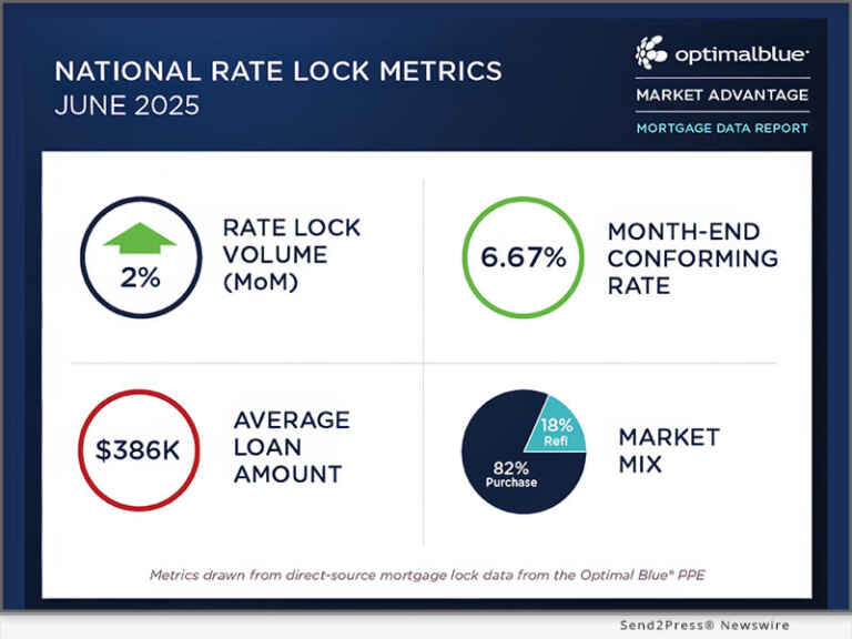 Refis, Product Shifts and Strong Agency Participation Define the June 2025 Market Advantage Report from Optimal Blue