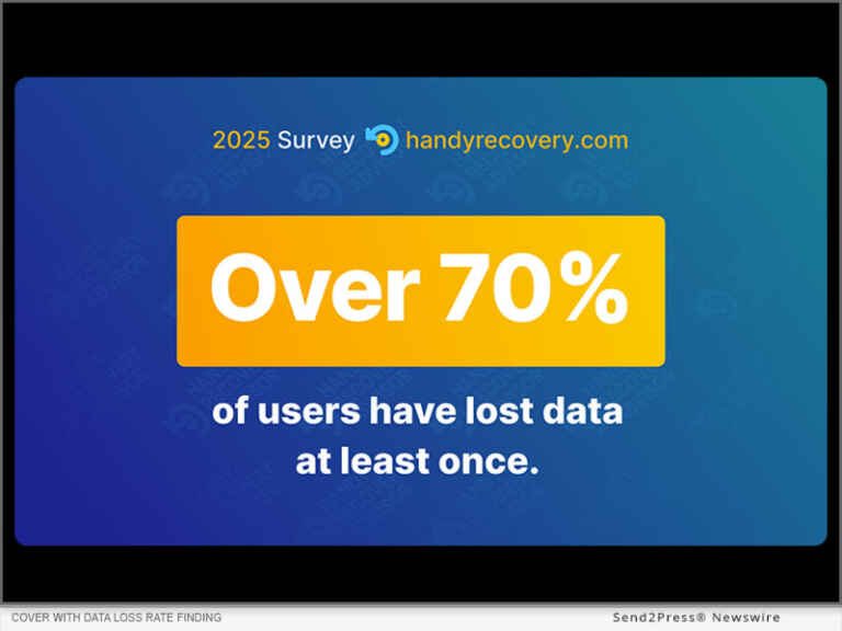 Survey from Handy Recovery Advisor Shows Over 70% of U.S. Users Have Experienced Data Loss