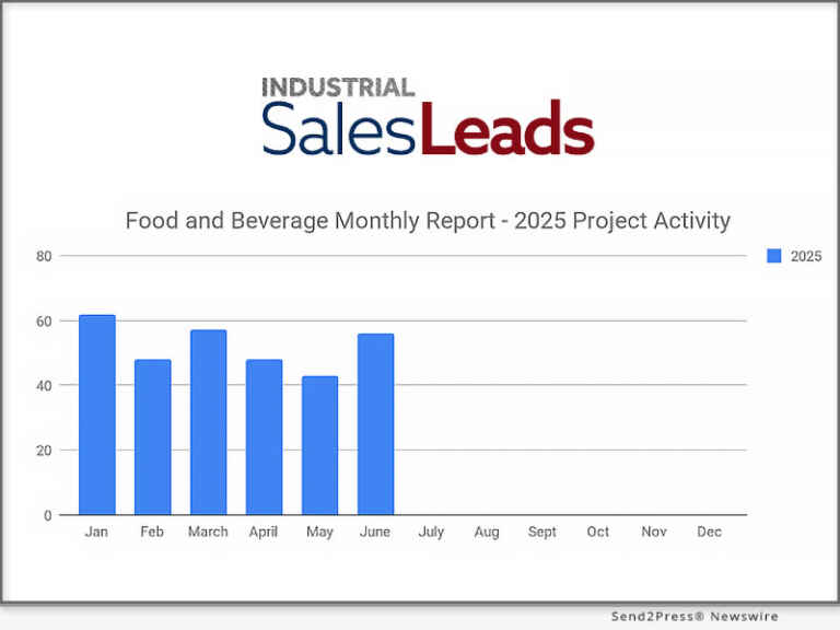 Food and Beverage Industry Rebounds in June with 56 New Industrial Planned Projects Igniting Growth After Decline