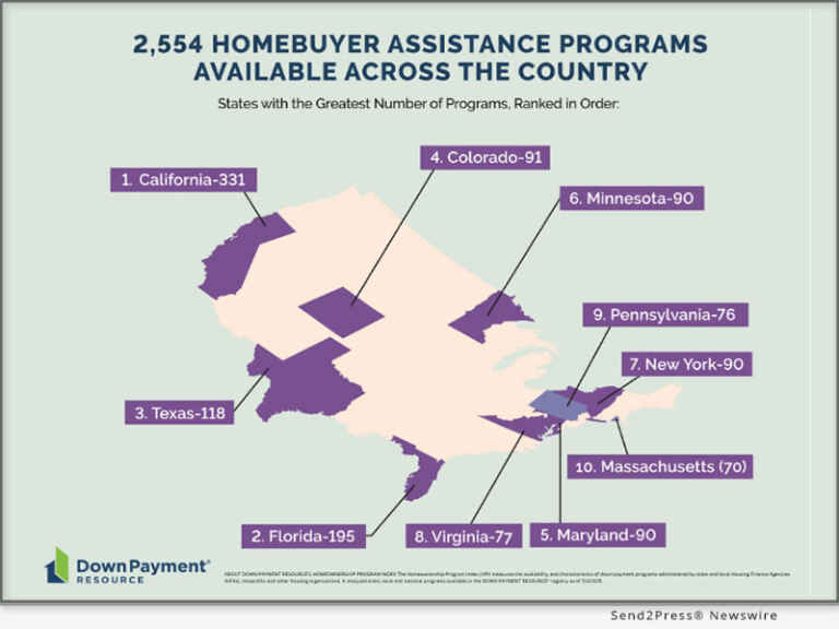 Down payment assistance, with an average benefit of $18K, remains a bright spot for the nation’s homebuyers in Q2/25