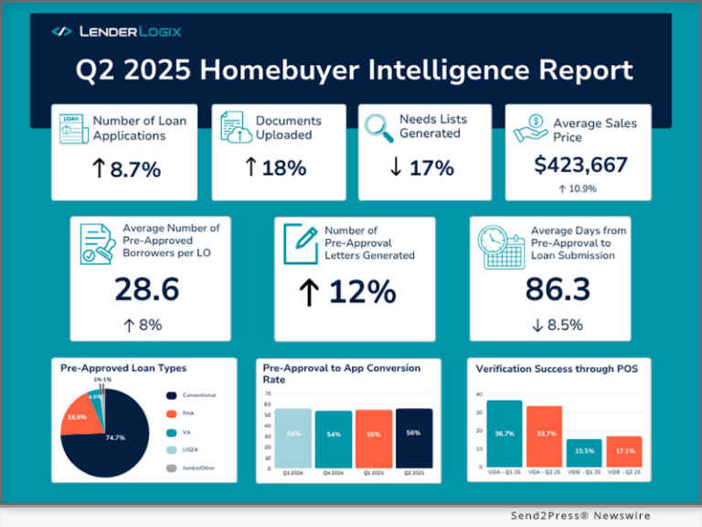 LenderLogix Q2/25 Homebuyer Intelligence Report Shows Increased Loan Quantities as Borrower Activity Holds Steady