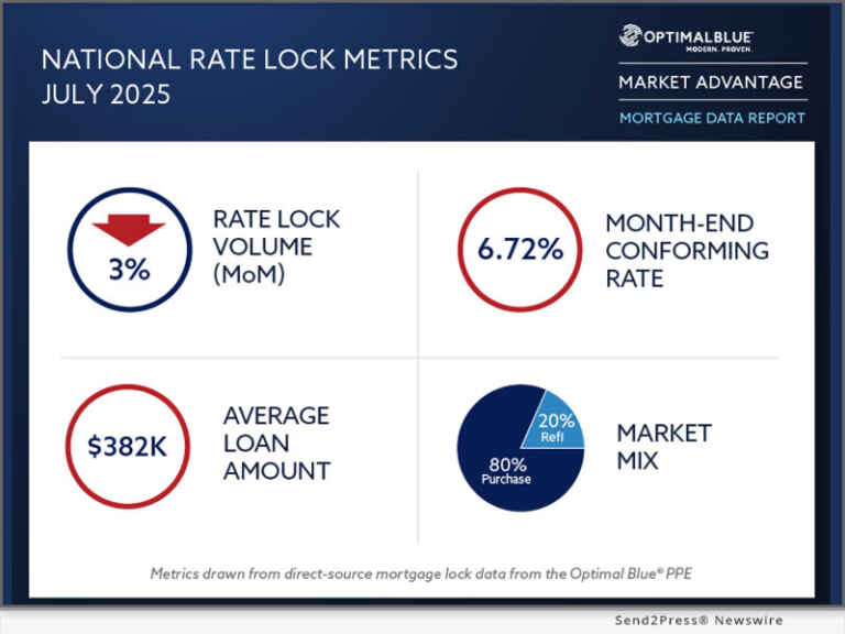 REPORT: Refinances tick up and non-QM hits record high as purchase activity falls nearly 5% in July