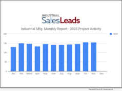 Nov. 2025 Marks Seven Straight Months of Growth with 154 New Industrial Capital Projects Noted