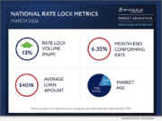 Optimal Blue spring 2026 REPORT: Purchase demand lifts mortgage lock activity as rates rise