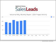Industrial SalesLeads’ June 2026 report on planned capital project spending shows continued momentum in the Industrial Manufacturing sector