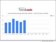 REPORT: New U.S. Food and Beverage Industry Planned Projects Rebounds in June 2026 Up 15% with 59 New Projects