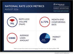 Aug. 2026 Optimal Blue report – Mortgage demand slips below year-ago levels as rate-and-term refi activity plunges