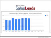 Industrial SalesLeads announced today that momentum in the Industrial Manufacturing sector continues to build for August 2026