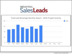 US Food and Beverage Sector Surges to Second-Highest Month of 2026 with 63 New Planned Projects in August