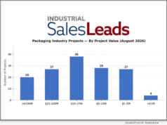 184 New U.S. Packaging Industry Projects Drive $17B+ Capital Pipeline in Aug. 2026