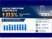 REPORT: 37.5% in $100M New Industrial Planned Projects MoM for September 2026