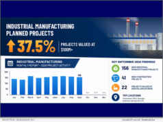 REPORT: 37.5% in $100M New Industrial Planned Projects MoM for September 2026