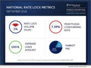 Optimal Blue has released its September 2026 Market Advantage mortgage data report