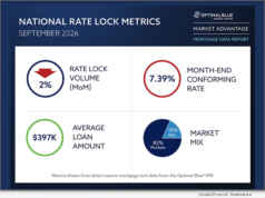 Optimal Blue has released its September 2026 Market Advantage mortgage data report