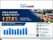 REPORT: 27.6-percent MoM Increase in U.S. Industrial Planned Projects for Renovations and Equipment Upgrades for Sept. 2026