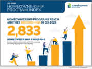 Down Payment Resource identifies 2,833 U.S. homeownership programs nationwide in 2026-Q3